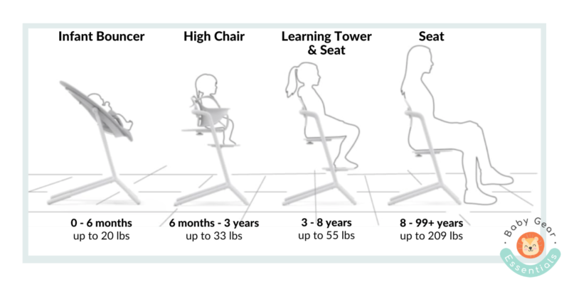 Cybex Lemo High Chair with stages, including age and max weight recommendations